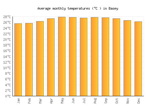 Basey average temperature chart (Celsius)