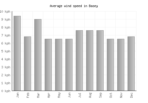 Basey average winspeed by month (km/h)