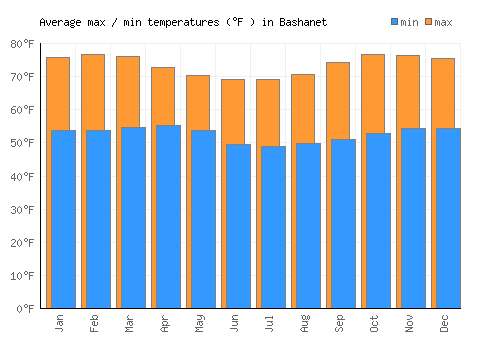 Bashanet average minimum / maximum temperatures (Fahrenheit)
