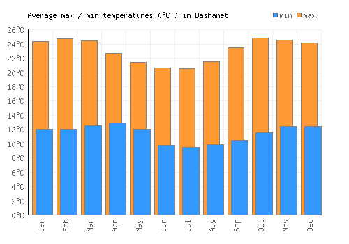 Bashanet average minimum / maximum temperatures (Celsius)