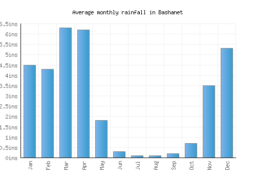 Bashanet monthly rainfall chart (inches)