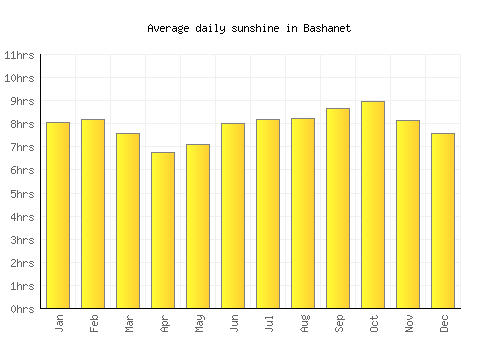 Bashanet average daily sunshine chart