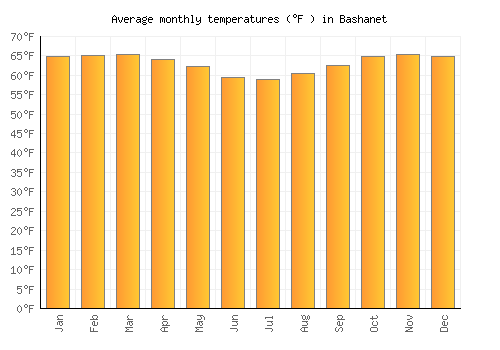 Bashanet average temperature chart (Fahrenheit)