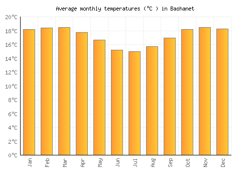 Bashanet average temperature chart (Celsius)