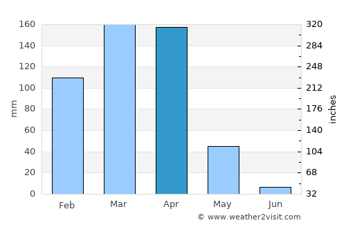 Bashanet average rain in April