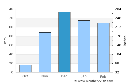 Bashanet average rain in December