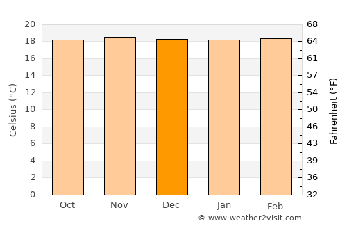 Bashanet average temperature in December