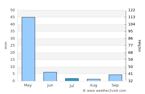 Bashanet average rain in July