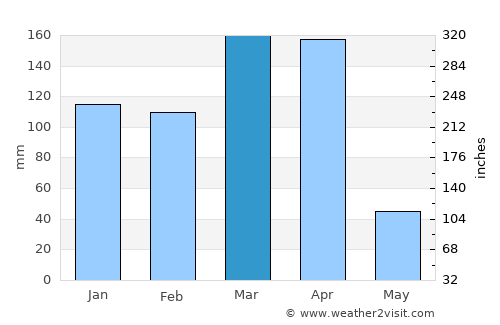Bashanet average rain in March