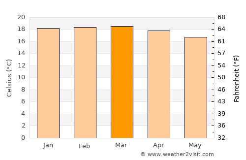 Bashanet average temperature in March