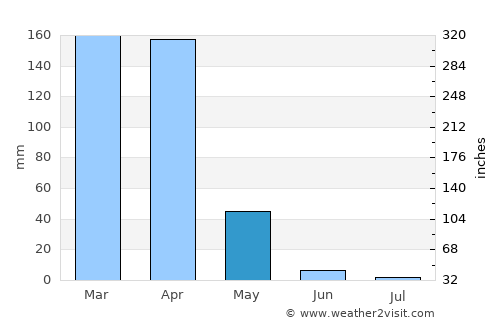 Bashanet average rain in May