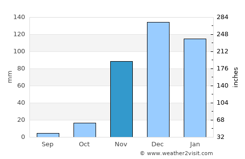 Bashanet average rain in November