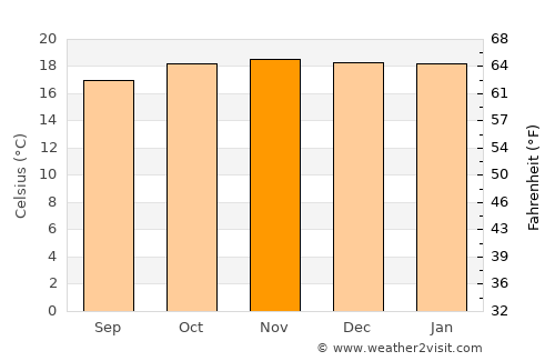 Bashanet average temperature in November