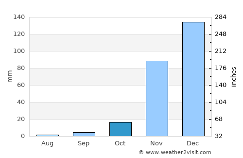 Bashanet average rain in October