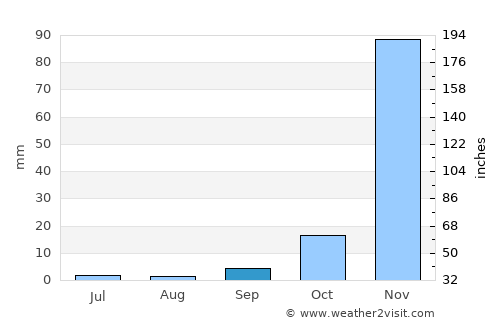Bashanet average rain in September