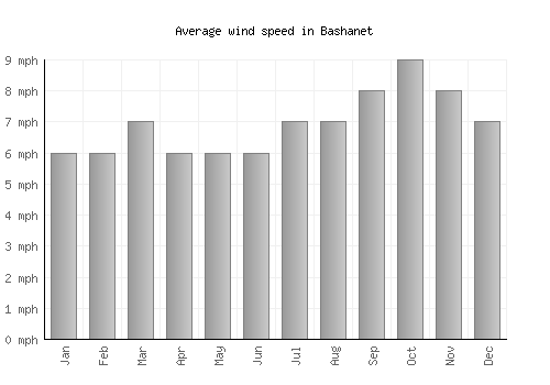 Bashanet average winspeed by month (mph)