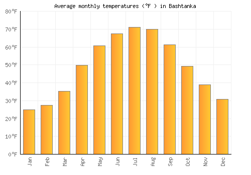 Bashtanka average temperature chart (Fahrenheit)