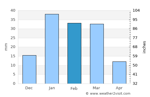 Basi average rain in February
