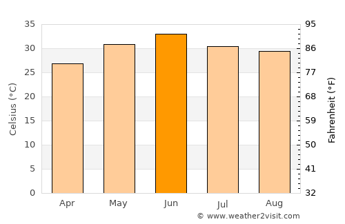 Basi average temperature in June