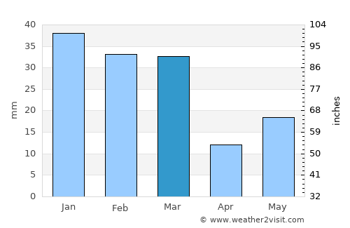 Basi average rain in March