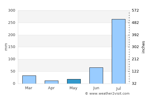 Basi average rain in May