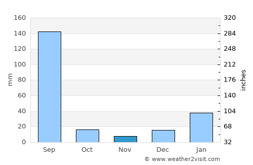 Basi average rain in November