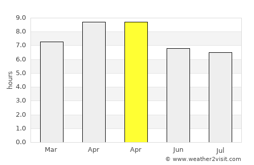 Basiad average rain in April