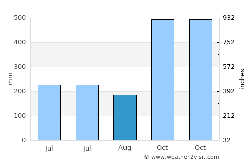 Basiad average rain in August