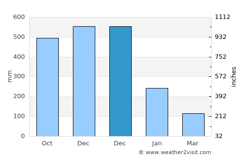 Basiad average rain in December