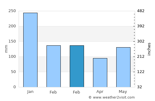Basiad average rain in February