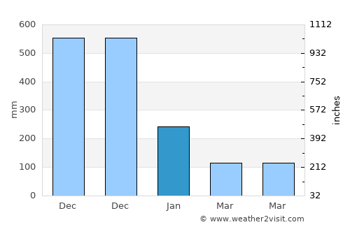 Basiad average rain in January