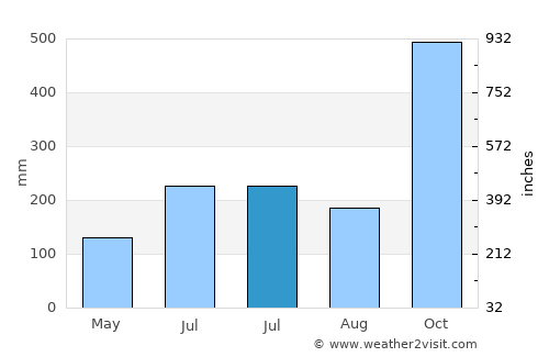 Basiad average rain in July