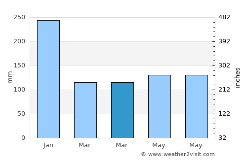 Basiad average rain in March