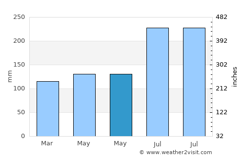 Basiad average rain in May
