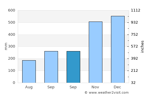 Basiad average rain in September