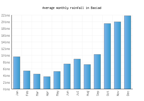 Basiad monthly rainfall chart (inches)