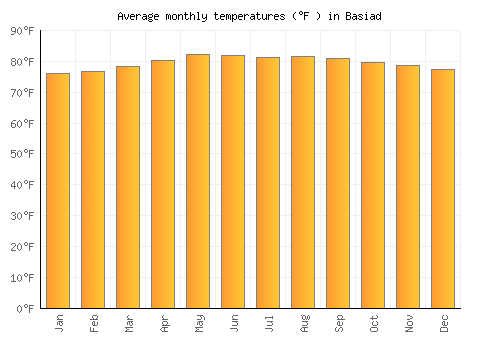 Basiad average temperature chart (Fahrenheit)