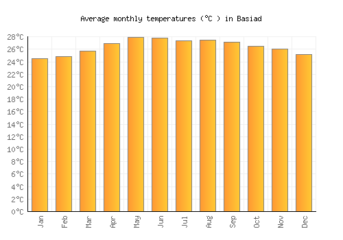 Basiad average temperature chart (Celsius)