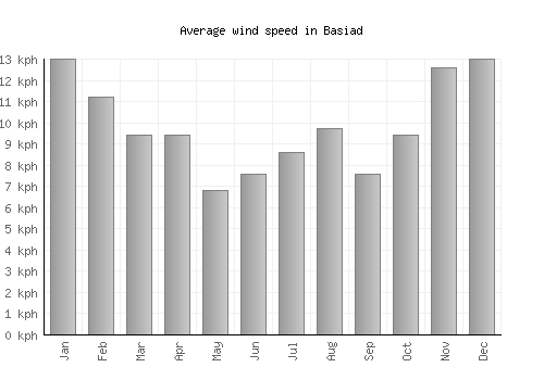 Basiad average winspeed by month (km/h)