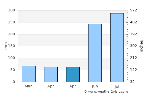 Basiao average rain in April