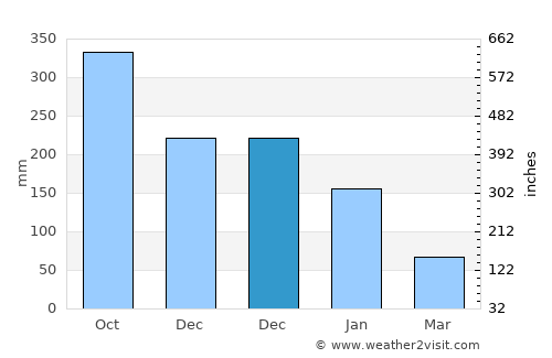 Basiao average rain in December