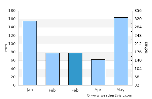 Basiao average rain in February