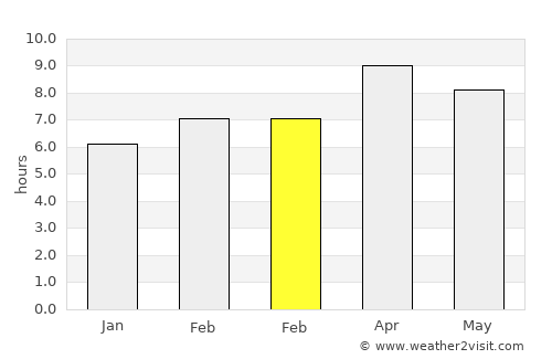 Basiao average rain in February