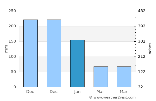 Basiao average rain in January