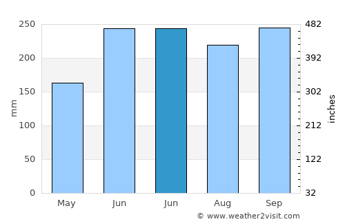 Basiao average rain in June