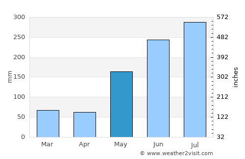 Basiao average rain in May