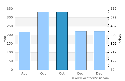 Basiao average rain in October