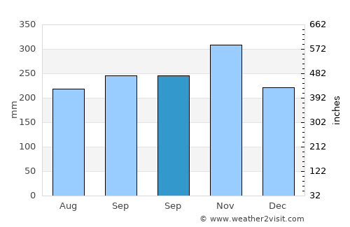 Basiao average rain in September