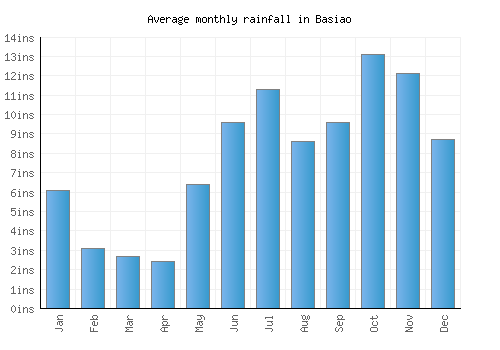 Basiao monthly rainfall chart (inches)