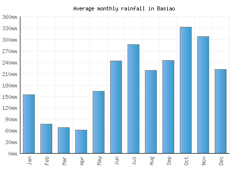 Basiao monthly rainfall chart (mm)